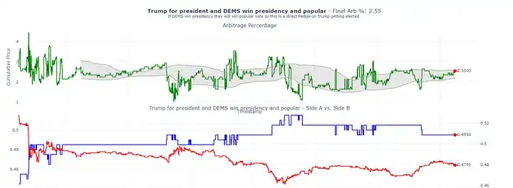 如何通过Polymarket套利实现年化40%收益?预测市场套利策略实战解析