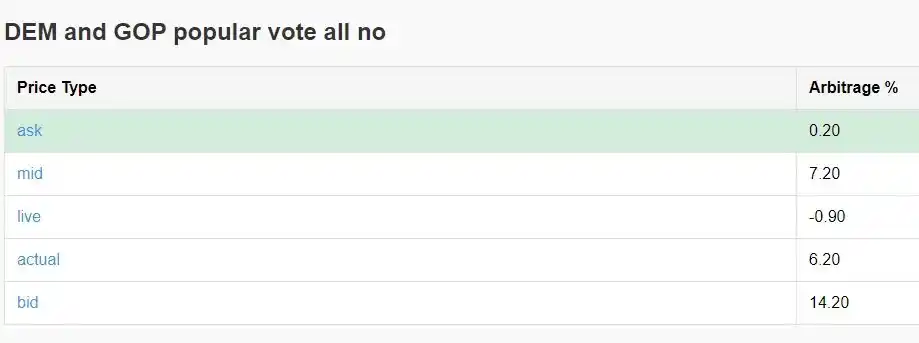 如何通过Polymarket套利实现年化40%收益?预测市场套利策略实战解析