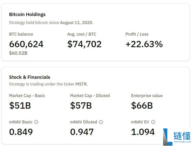 一文了解Strategy的比特币(BTC)储备在新增9.62亿美元购买后突破66万枚