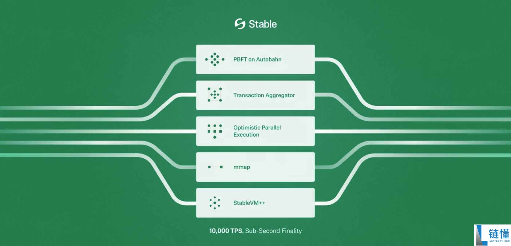 StableChain vs. 以太坊:Gas 费用、结算速度与架构,一文完整比较