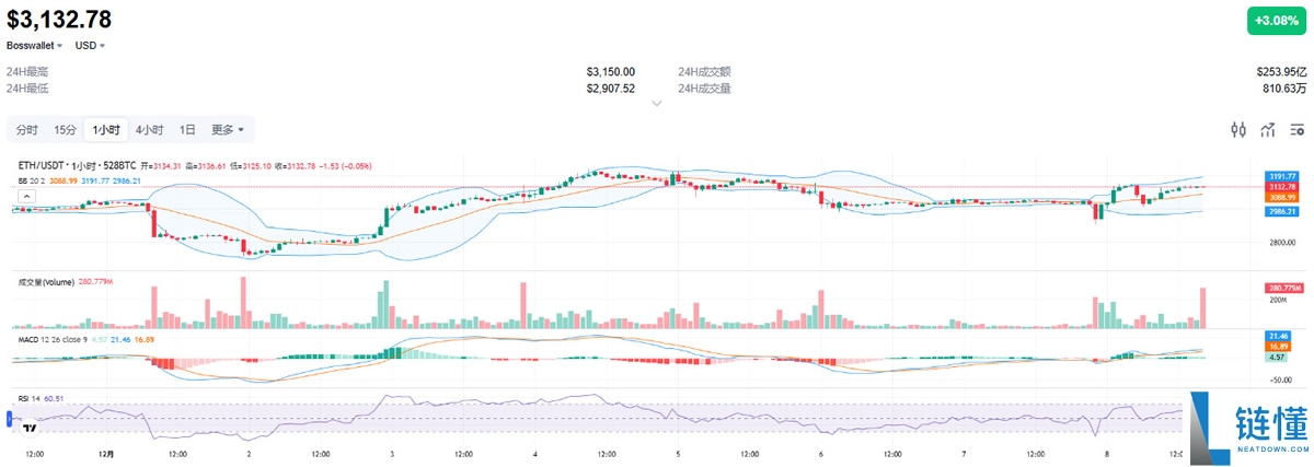 以太坊今日走势预测:突破3100美元是暴涨开端还是风险警示?
