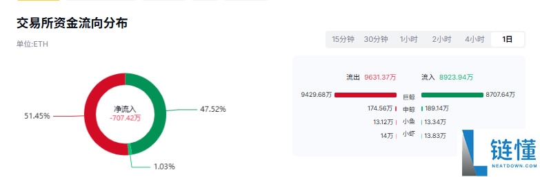 以太坊今日走势预测:突破3100美元是暴涨开端还是风险警示?