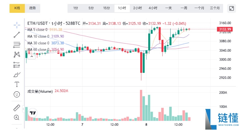 以太坊今日走势预测:突破3100美元是暴涨开端还是风险警示?