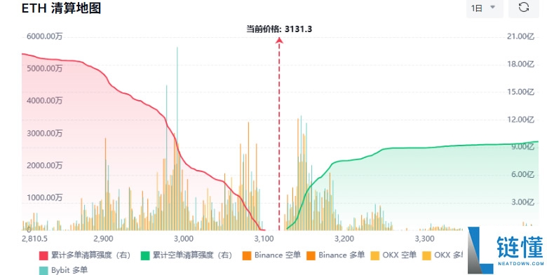 以太坊今日走势预测:突破3100美元是暴涨开端还是风险警示?