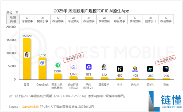 Quest Mobile发布AI应用周活排行榜：字节系上榜3个 蚂蚁上榜2个