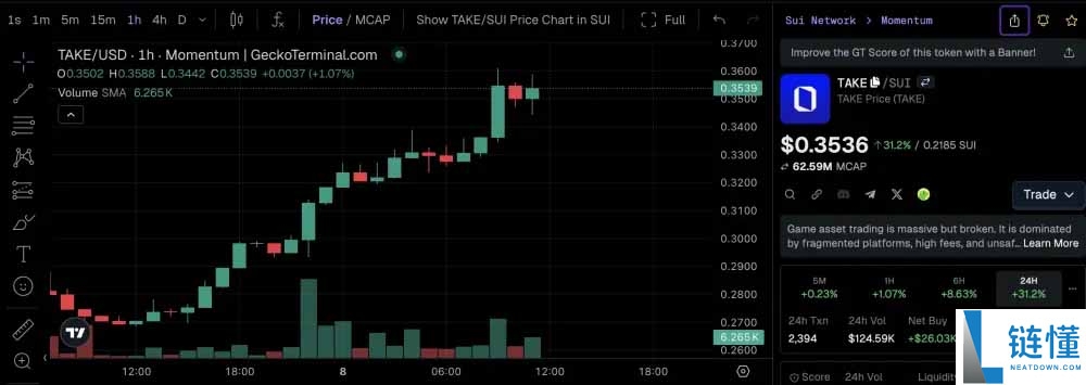 什么是 Overtake(TAKE)币?会继续上升吗?价格潜力分析