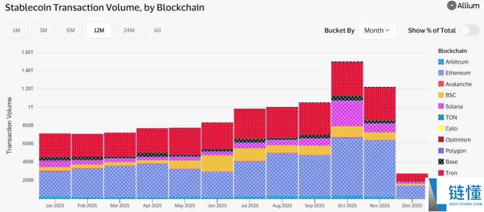 BNB Chain年度回顾:日活地址数居L1之首,稳定币供应量翻倍
