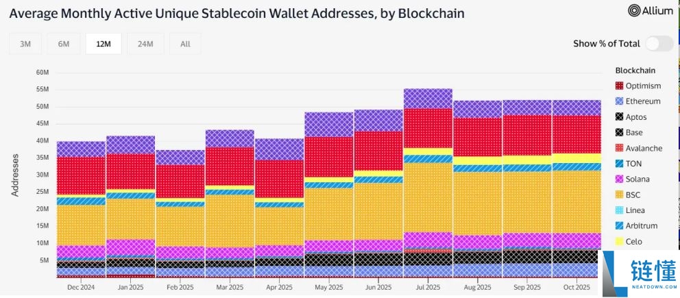 BNB Chain年度回顾:日活地址数居L1之首,稳定币供应量翻倍