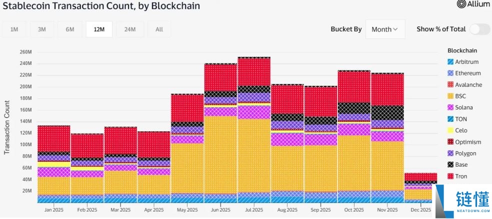 BNB Chain年度回顾:日活地址数居L1之首,稳定币供应量翻倍