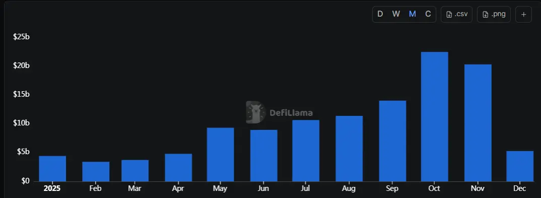 BNB Chain年度回顾:日活地址数居L1之首,稳定币供应量翻倍