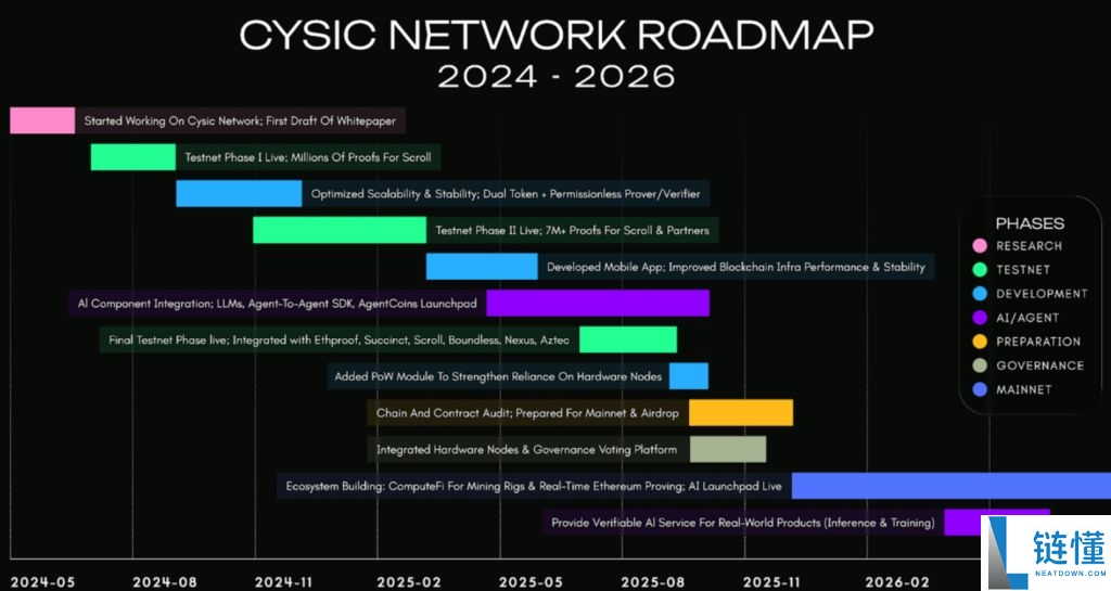 Cysic(CYS)币是什么?值得投资吗?CYS代币经济,空投领取与前景分析