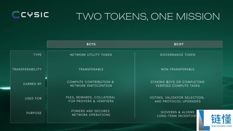 Cysic(CYS)币是什么?值得投资吗?CYS代币经济,空投领取与前景分析