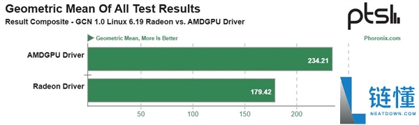 AMD HD 7950老显卡实测机能暴增30%,全靠了Linux 6.19