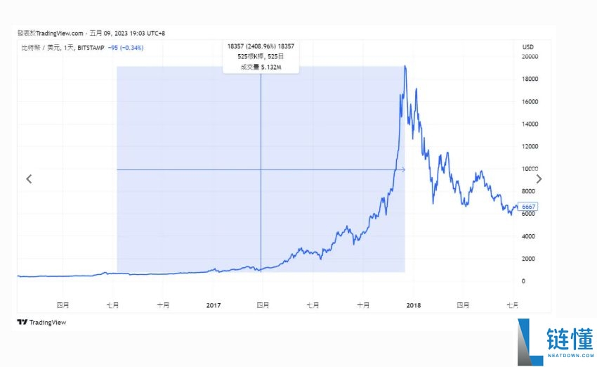什么是比特币减半?从历次减半看懂暴涨逻辑!
