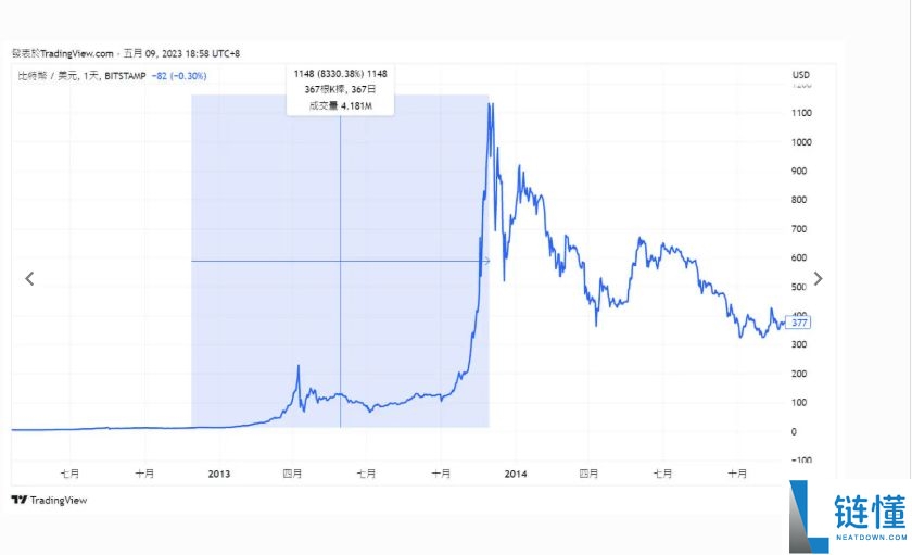 什么是比特币减半?从历次减半看懂暴涨逻辑!