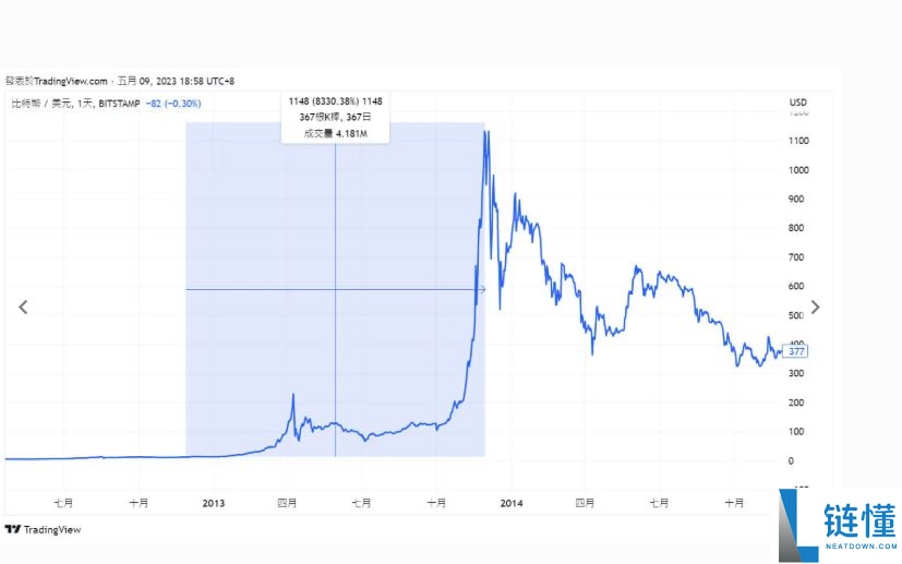 什么是比特币减半?从历次减半看懂暴涨逻辑!