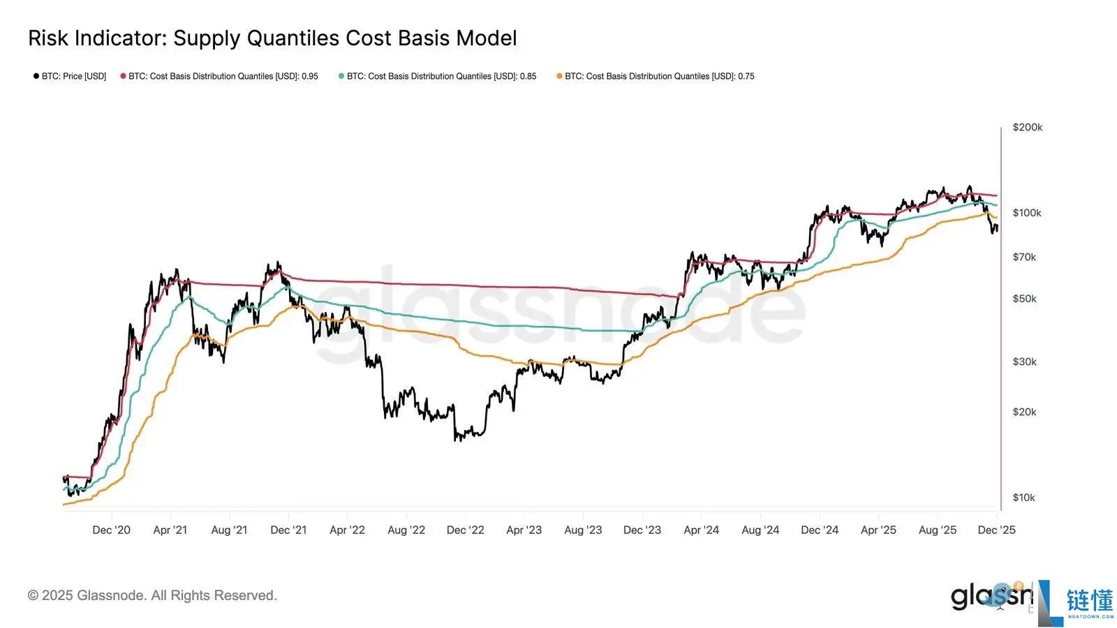 比特币再现2022年崩盘前兆?注意关键区间