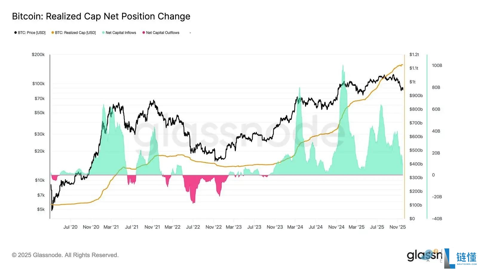比特币再现2022年崩盘前兆?注意关键区间