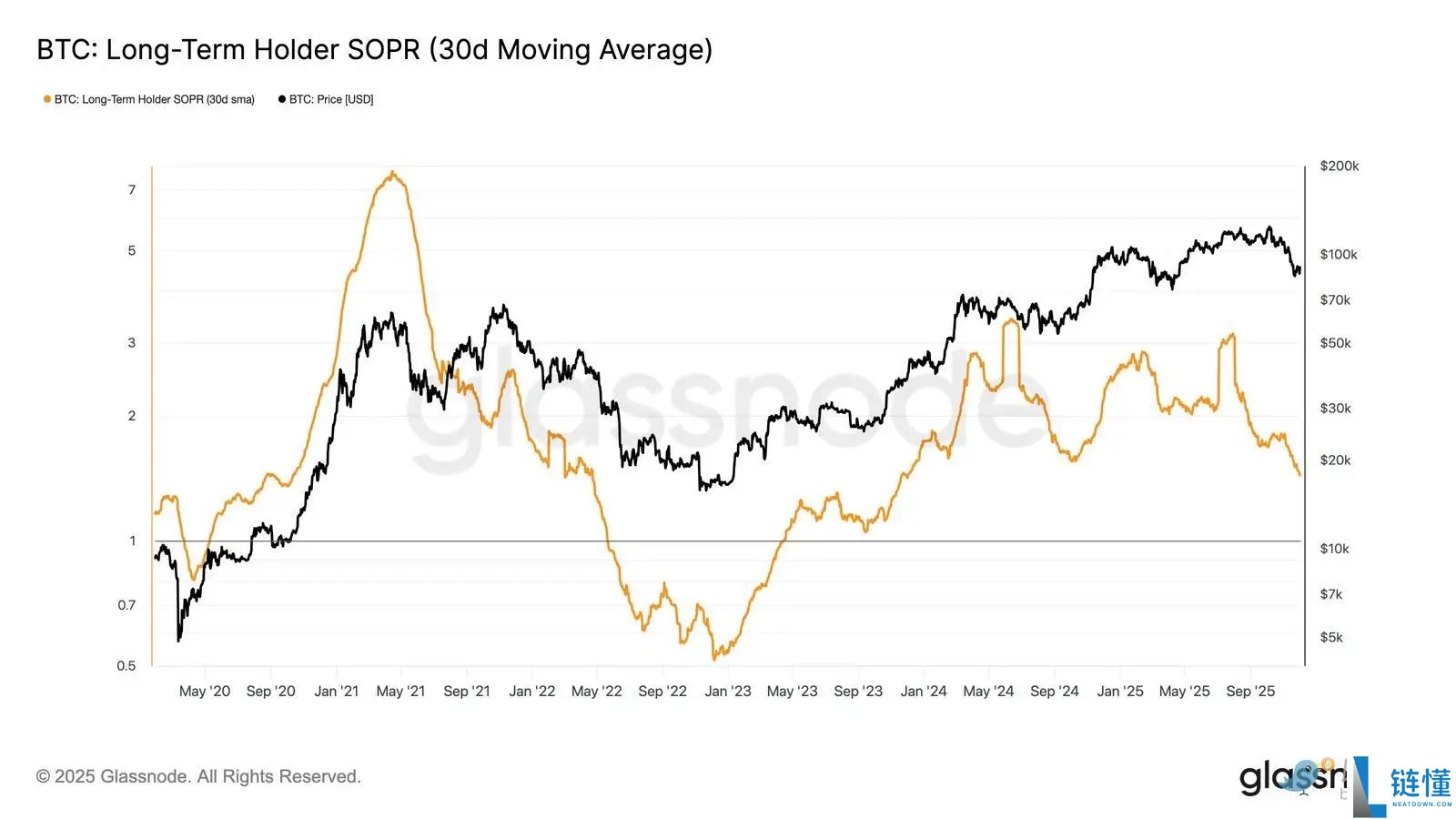 比特币再现2022年崩盘前兆?注意关键区间