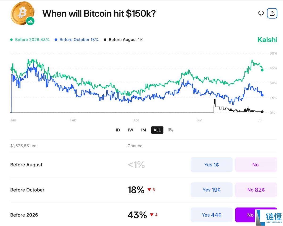 加密货币预测市场是什么?如何运作的?2025年顶级预测市场盘点