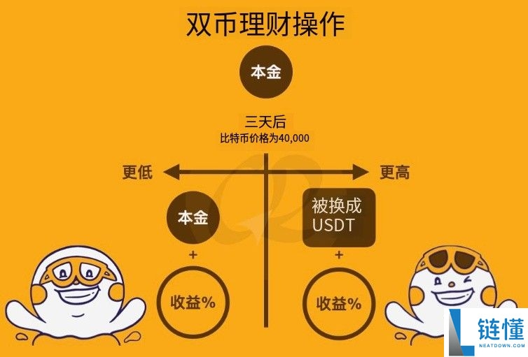 欧易双币赢是什么?如何操作?OKX双币赢原理,优缺点及风险分析