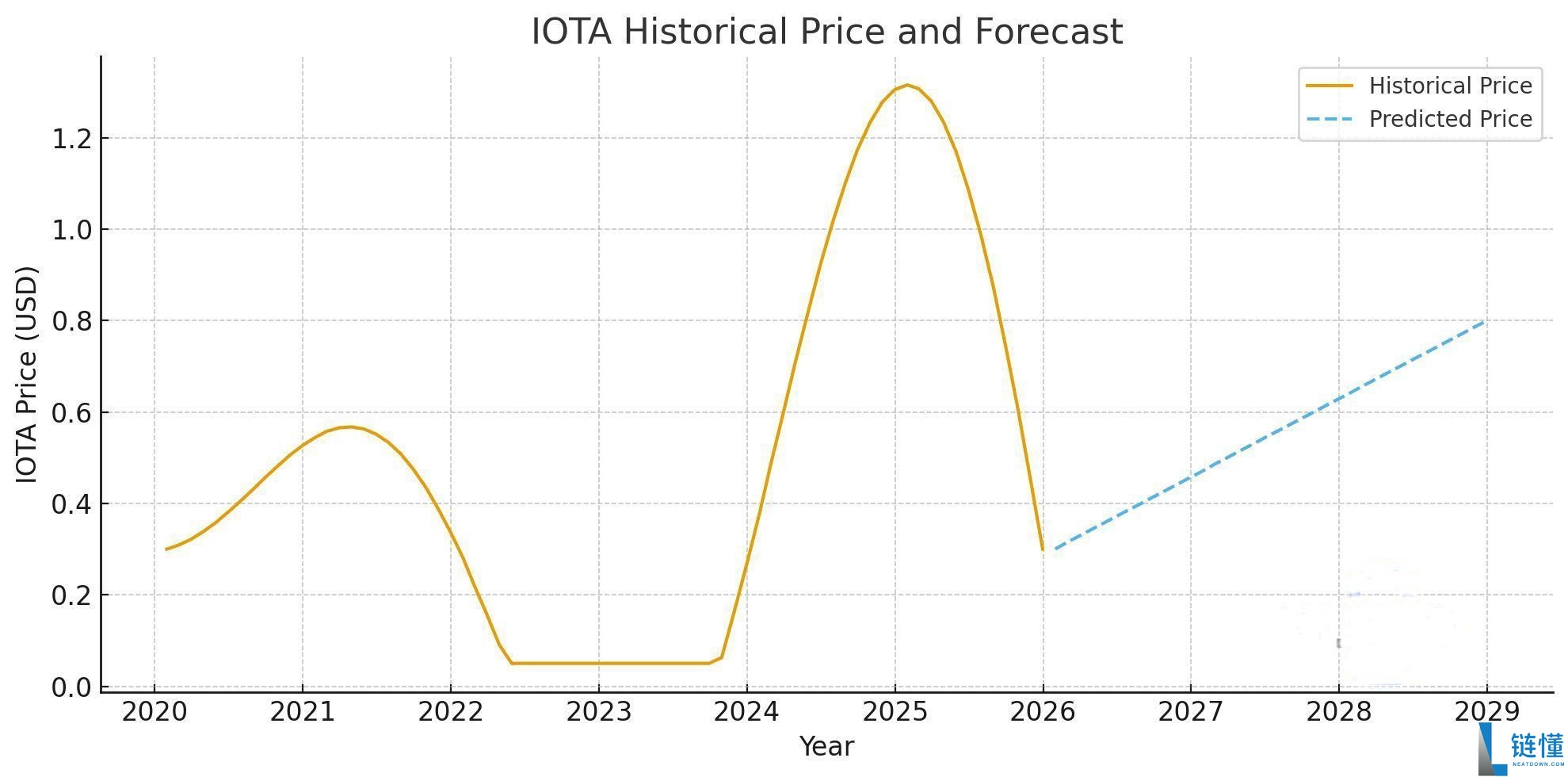 IOTA币是什么？IOTA价格预测2025-2030年