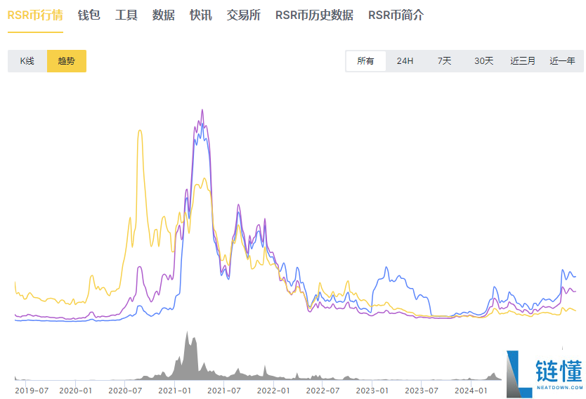 rsr币会不会一直涨，rsr币能涨到多少？rsr币未来上涨空间解析