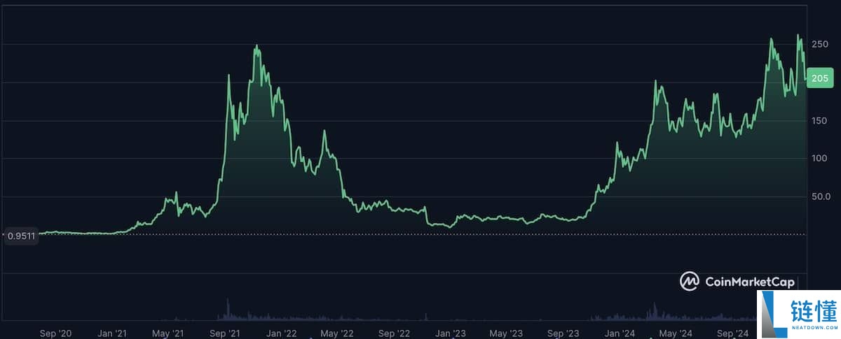 Solana（SOL）的未来如何？全面解析其发展潜力与价格预测
