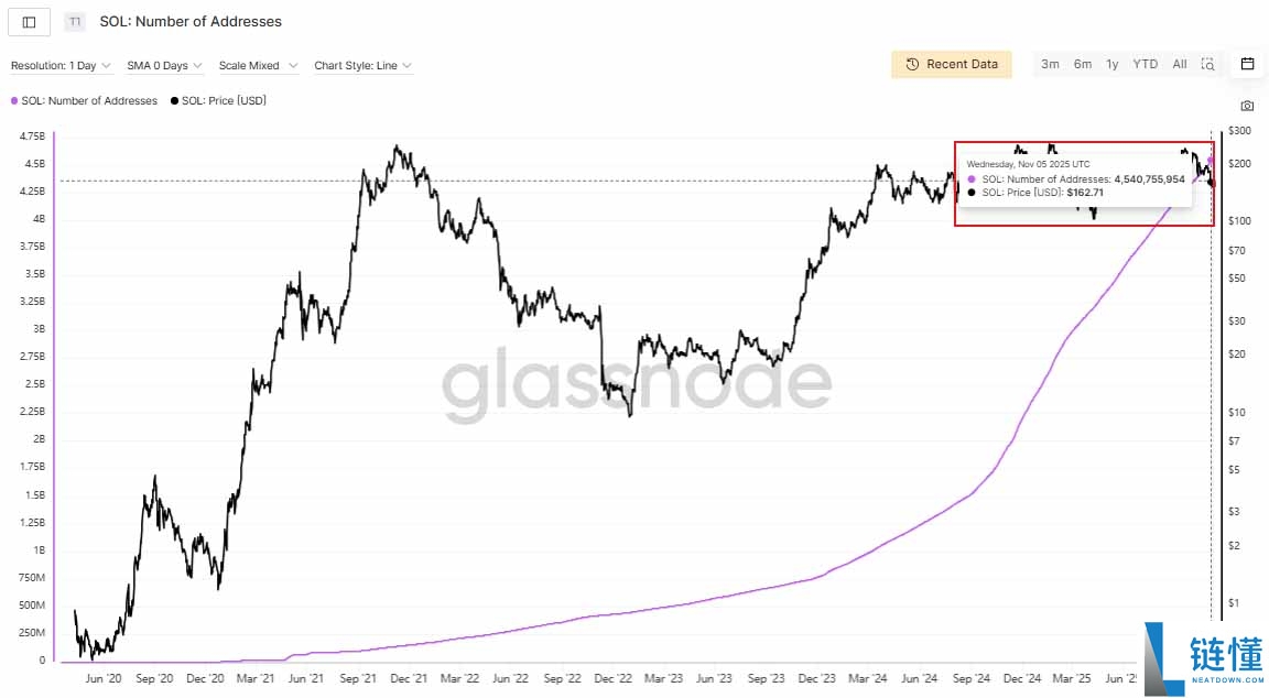 SOL币价格预测：2026年SOL币能涨到多少？关键机遇与潜在风险全解析