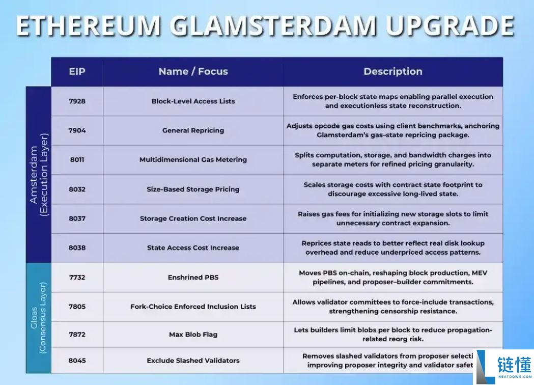 什么是以太坊Glamsterdam升级?以太坊Glamsterdam升级及EIP提案详解