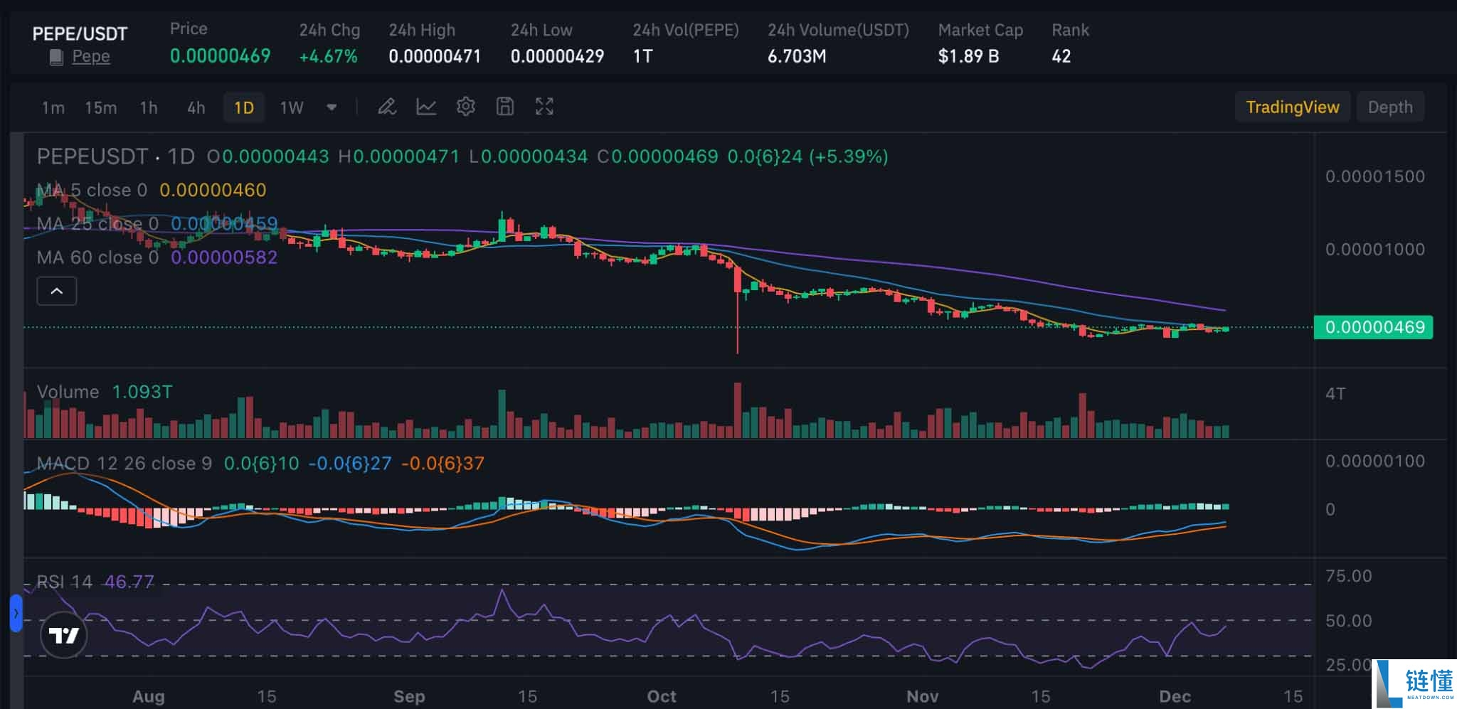 2025年12月最佳迷因币购买指南:Pepe币价格预测及市场展望