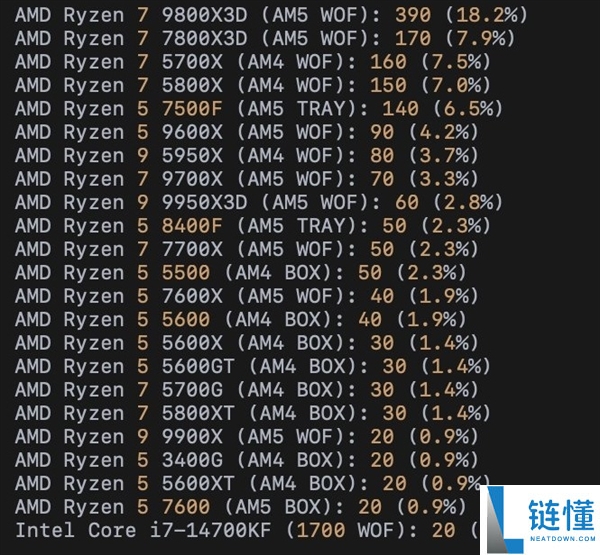 DDR5暴涨：AMD AM4 CPU销量倏忽大增,锐龙5 3600乃至卖到第六