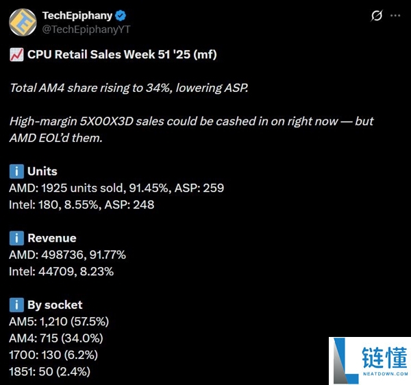 DDR5暴涨：AMD AM4 CPU销量倏忽大增,锐龙5 3600乃至卖到第六