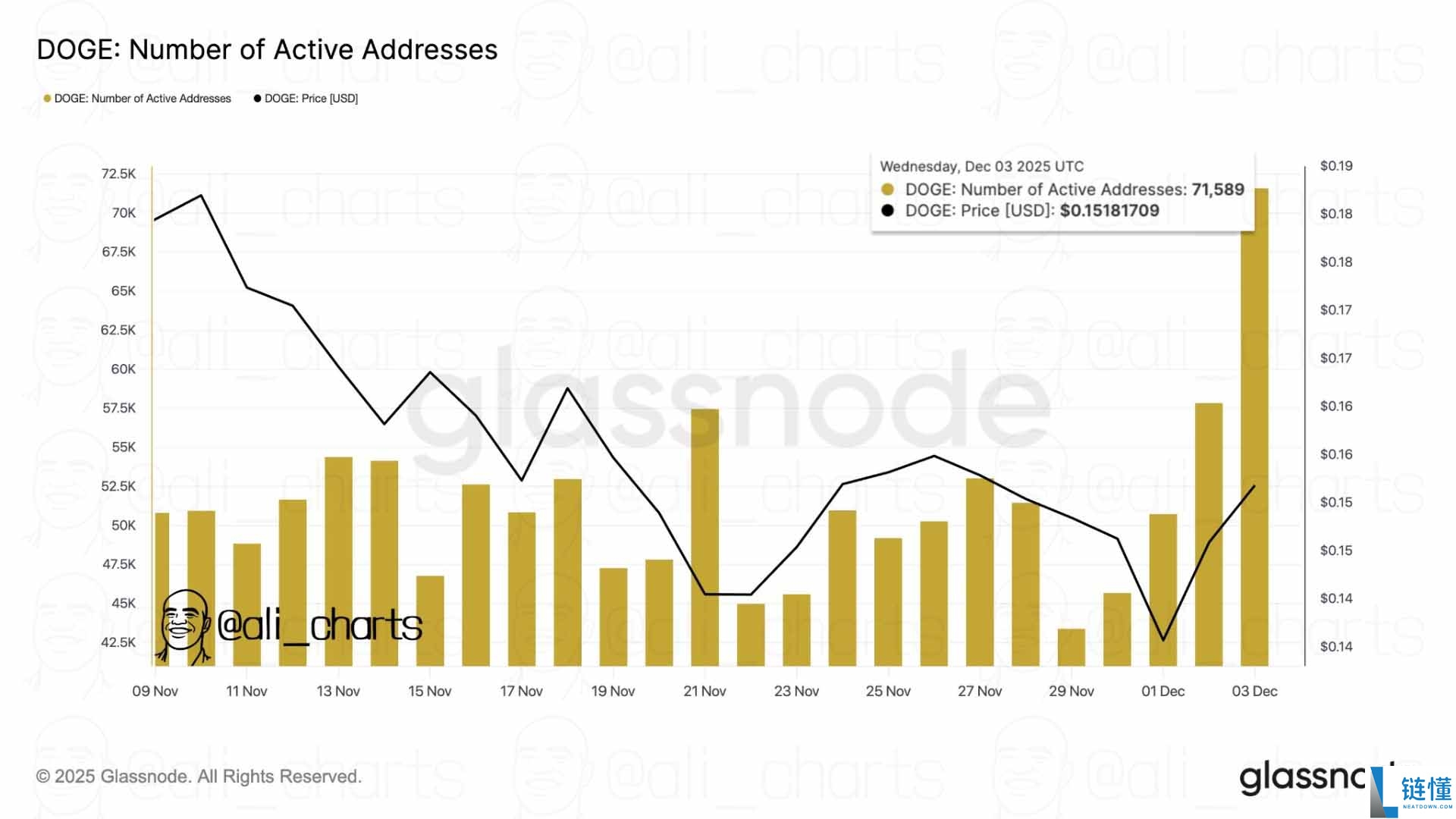 狗狗币 (DOGE)币交易量达到3个月以来最高点：1 美元还有可能吗？