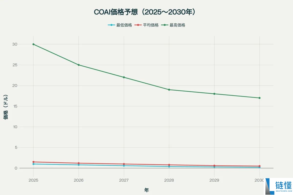 什么是COAI币?COAI未来前景、价格预测及购买方法