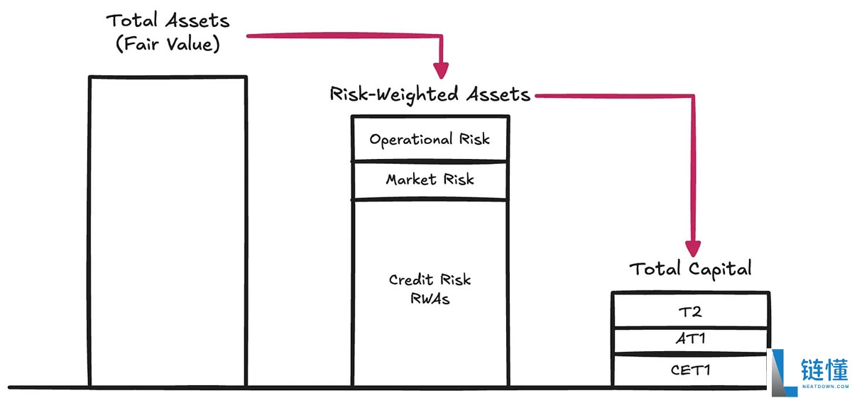 Tether财务分析：需要再加45亿美元储备才能稳定