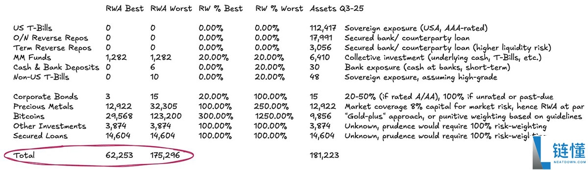 Tether财务分析：需要再加45亿美元储备才能稳定