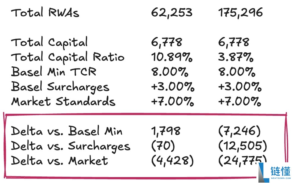 Tether财务分析：需要再加45亿美元储备才能稳定