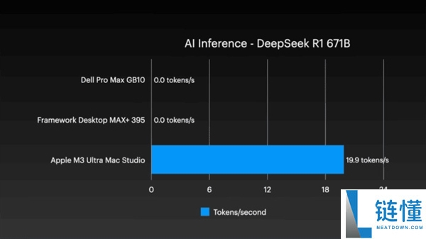 四台Mac Studio合体变身AI集群,1.5TB内存、硬件本钱近30万