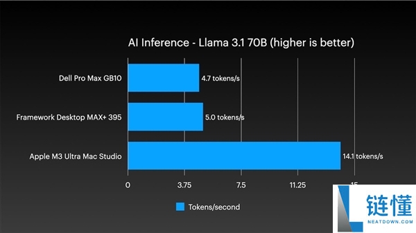 四台Mac Studio合体变身AI集群,1.5TB内存、硬件本钱近30万
