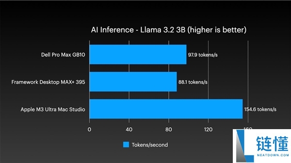 四台Mac Studio合体变身AI集群,1.5TB内存、硬件本钱近30万