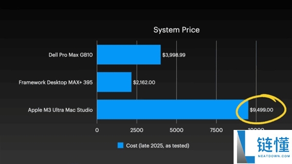 四台Mac Studio合体变身AI集群,1.5TB内存、硬件本钱近30万
