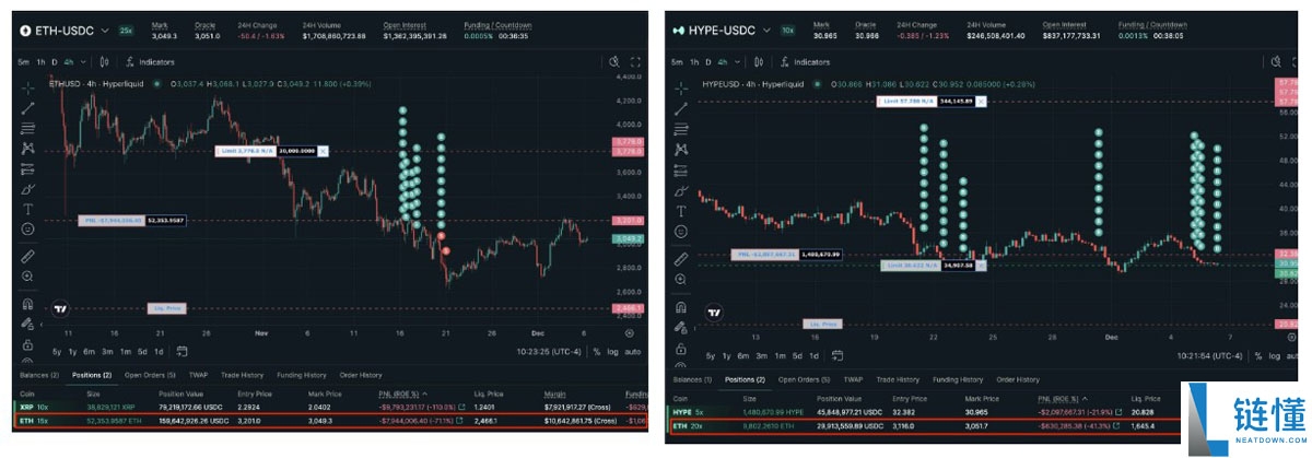 一文了解以太坊(ETH)“聪明”巨鲸押注4.26亿美元多单,价格图瞄准4000美元