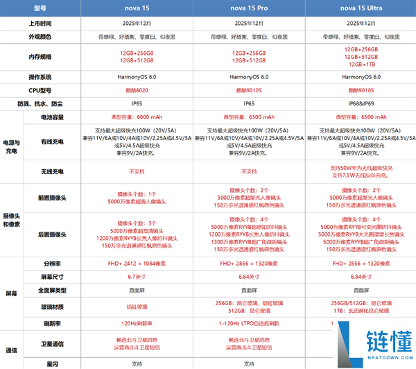 2699元起加量不加价,华为nova 15系列开售：首搭麒麟9系芯片、首发前后双红枫