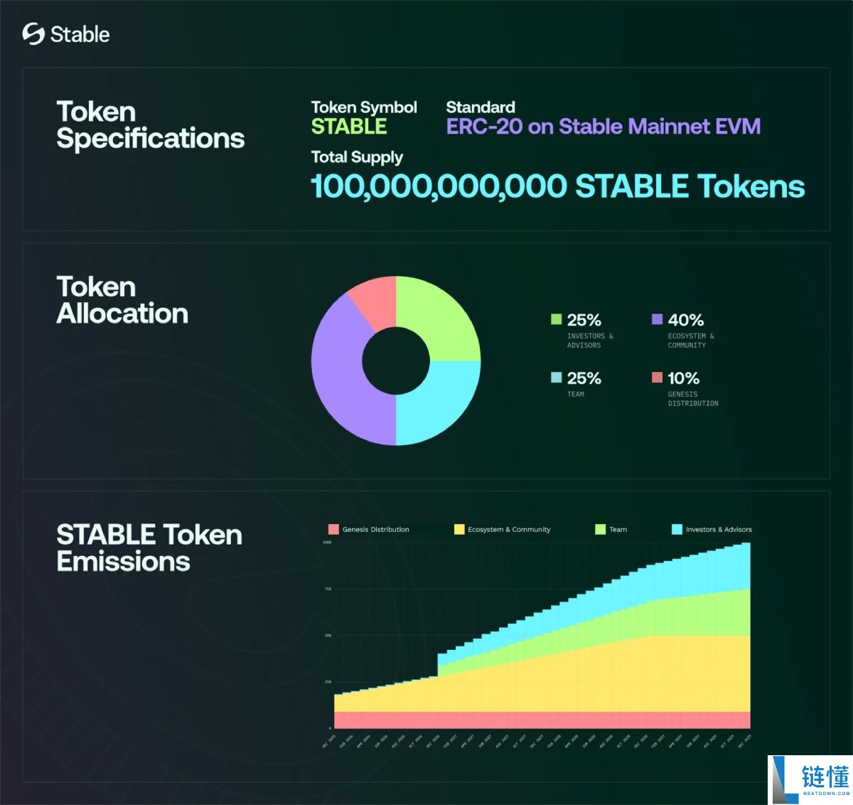 Stable今晚TGE,稳定币公链叙事市场还买账吗?简单分析
