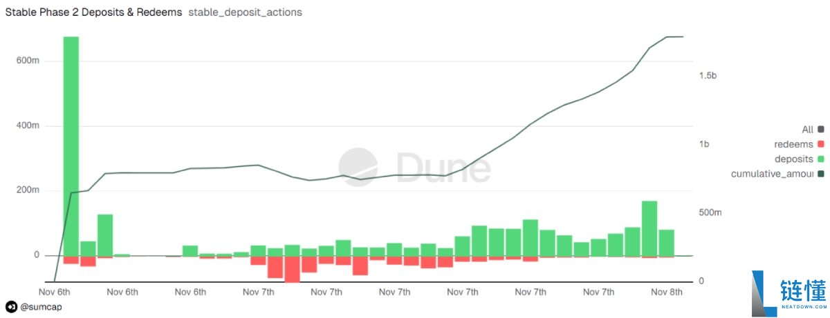 Stable今晚TGE,稳定币公链叙事市场还买账吗?简单分析