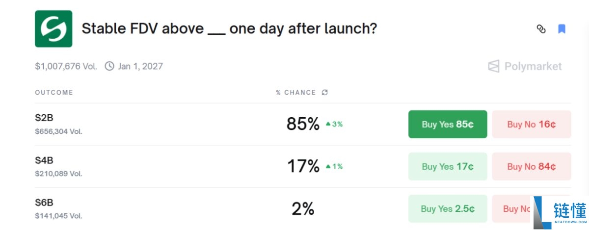 Stable今晚TGE,稳定币公链叙事市场还买账吗?简单分析