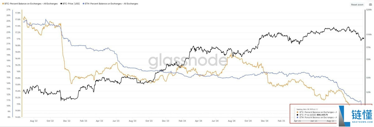 一文了解以太坊(ETH)供给收缩迫近,交易所持币量创2015年以来新低