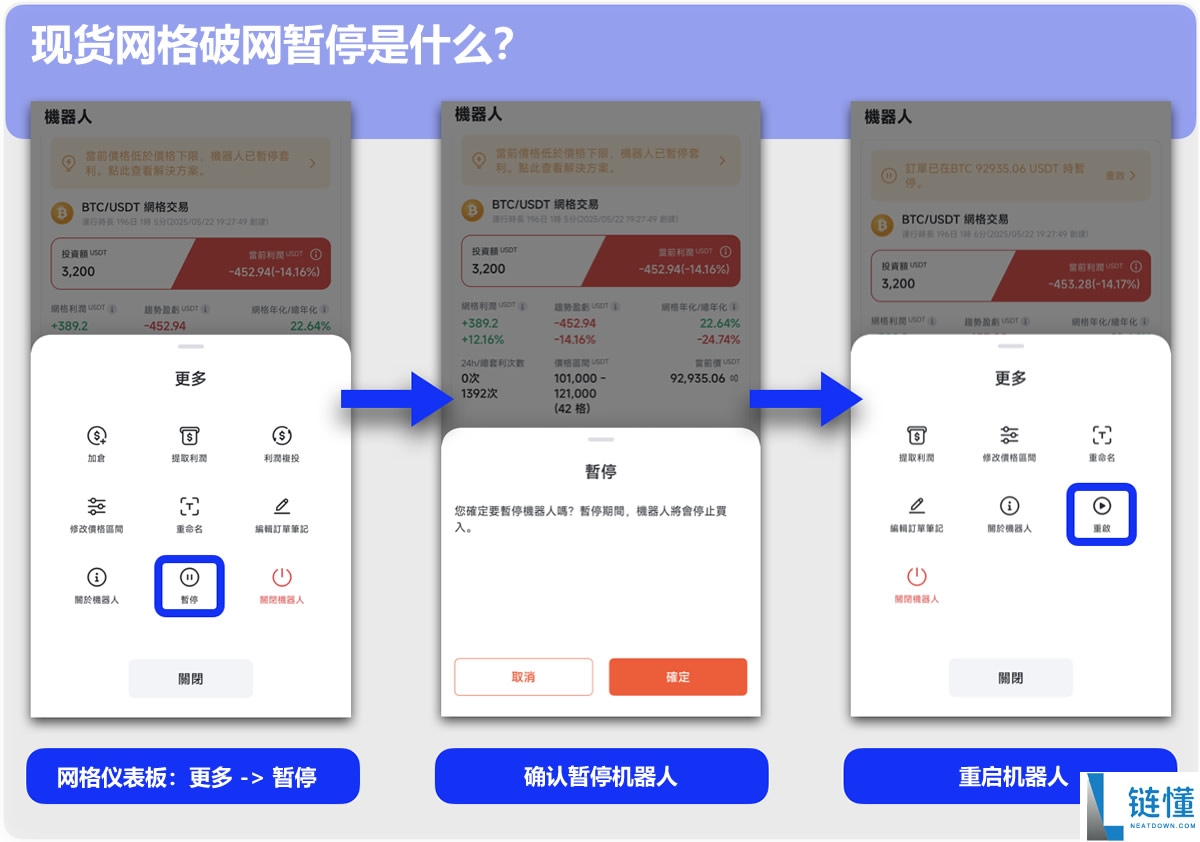 网格交易破网怎么办？什么都不做vs. 网格暂停重启，哪种更赚？