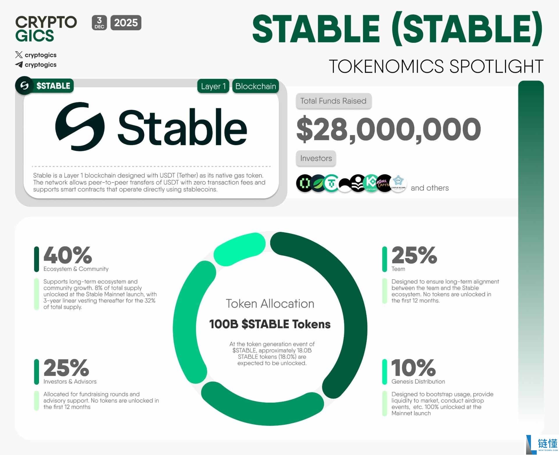 Stable(STABLE)币是什么?未来潜力如何?STABLE代币经济与前景分析